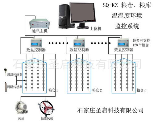 SQ LK远程无线GPRS粮仓温湿度集中监控系统 可定制 智能制造网